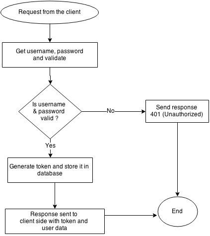 token-based-authentication_o2