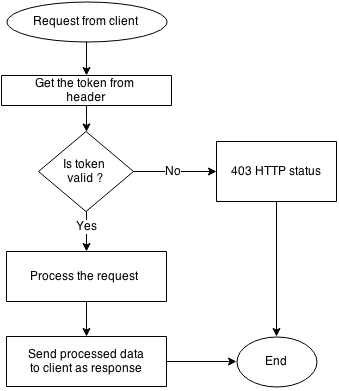 token-based-authentication_o3